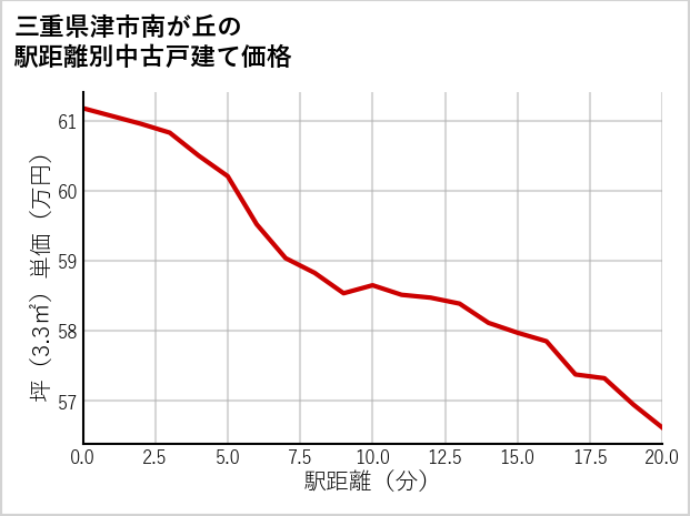 三重県津市南が丘の徒歩距離別の中古戸建て坪単価