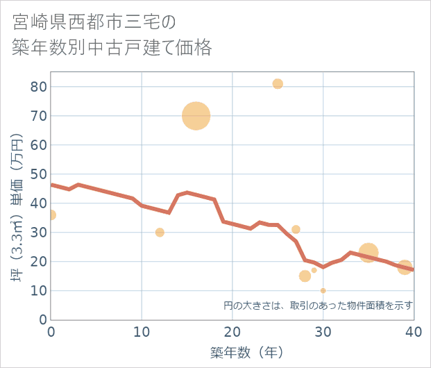 宮崎県西都市三宅の築年数別の中古戸建て坪単価