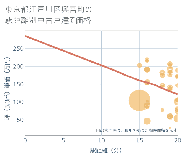 東京都江戸川区興宮町の徒歩距離別の中古戸建て坪単価