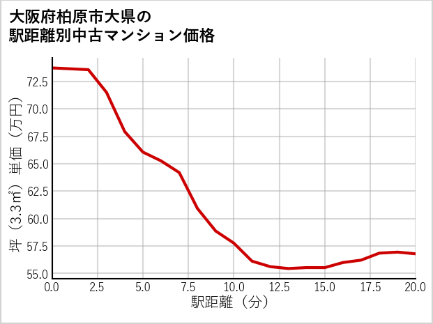 大阪府柏原市大県の徒歩距離別の中古マンション坪単価