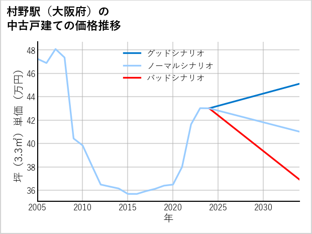 村野駅（大阪府）の中古戸建て価格推移