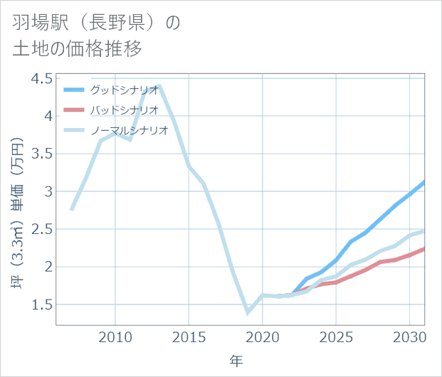 羽場駅(長野県)の土地価格推移