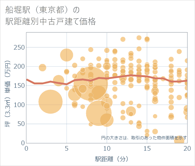 船堀駅(東京都)の徒歩距離別の中古戸建て坪単価