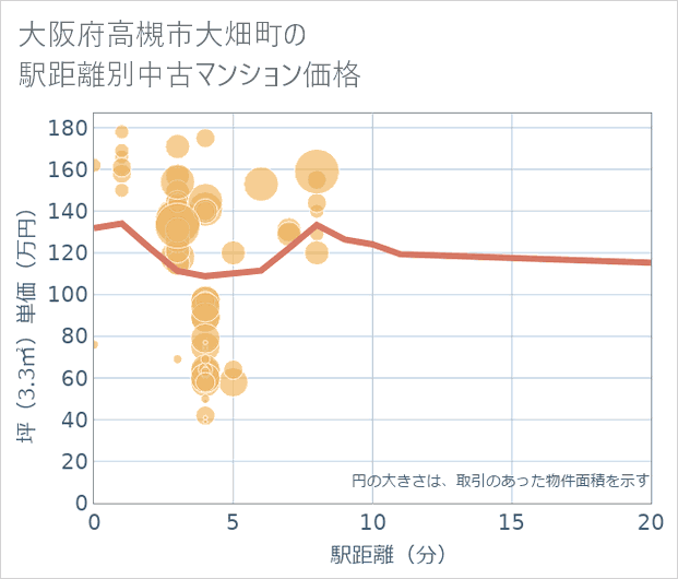 大阪府高槻市大畑町の徒歩距離別の中古マンション坪単価
