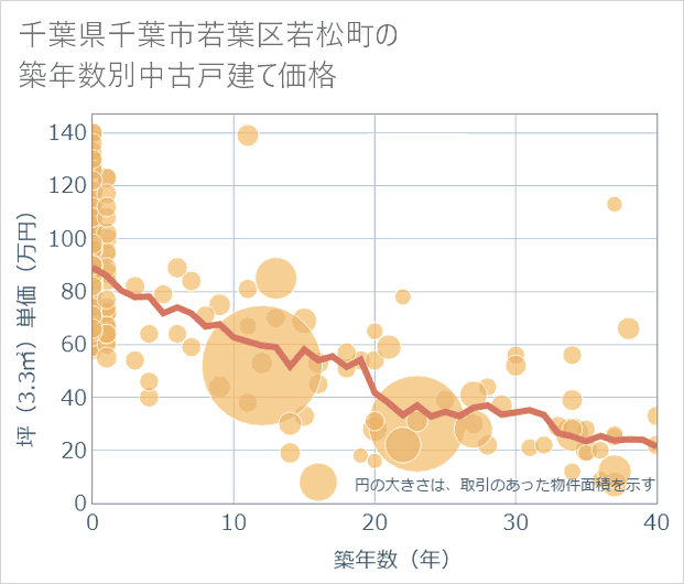 千葉県千葉市若葉区若松町の築年数別の中古戸建て坪単価