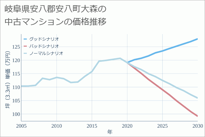 岐阜県安八郡安八町大森の中古マンション価格推移