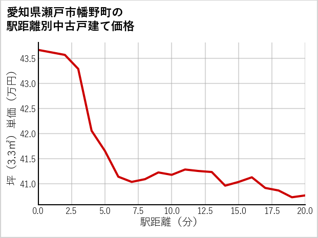 愛知県瀬戸市幡野町の徒歩距離別の中古戸建て坪単価