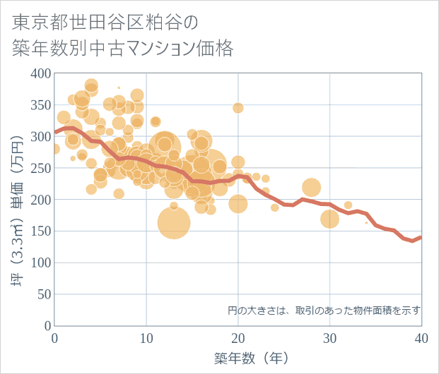 東京都世田谷区粕谷の築年数別の中古マンション坪単価