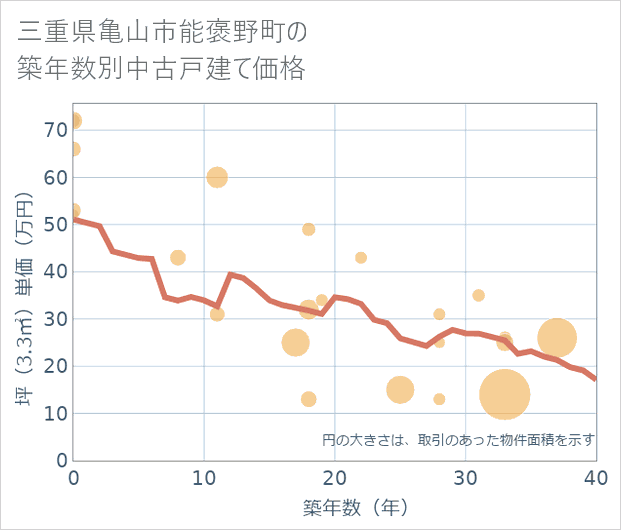 三重県亀山市能褒野町の築年数別の中古戸建て坪単価