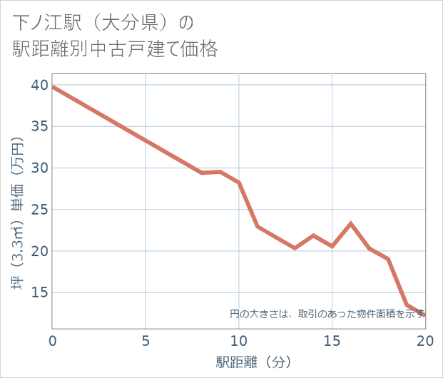 下ノ江駅(大分県)の徒歩距離別の中古戸建て坪単価