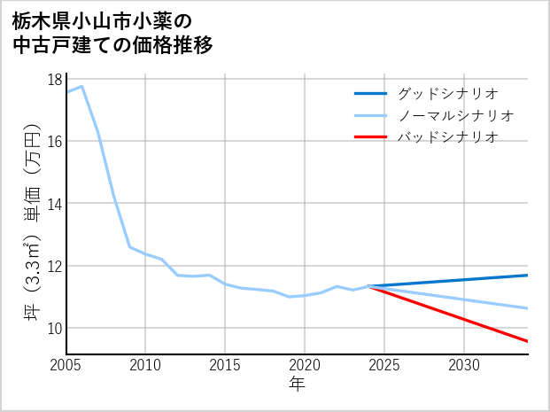 栃木県小山市小薬の中古戸建て価格推移