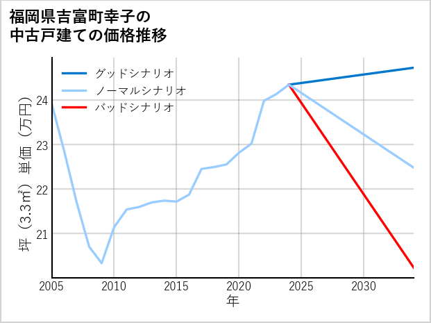 福岡県吉富町幸子の中古戸建て価格推移