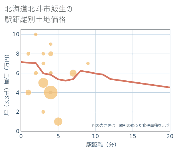 北海道北斗市飯生の徒歩距離別の土地坪単価
