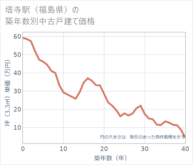 塔寺駅(福島県)の築年数別の中古戸建て坪単価