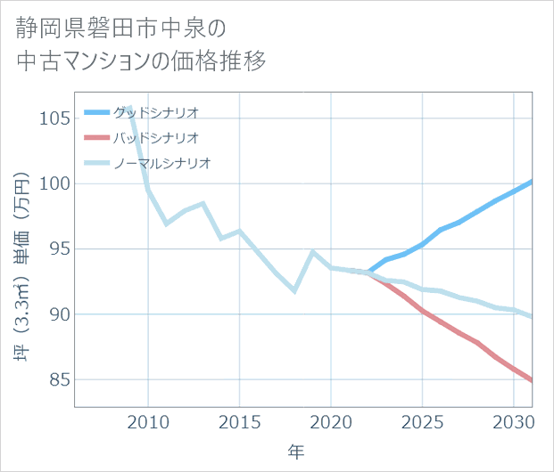 静岡県磐田市中泉の中古マンション価格推移