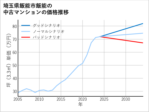 埼玉県飯能市飯能の中古マンション価格推移