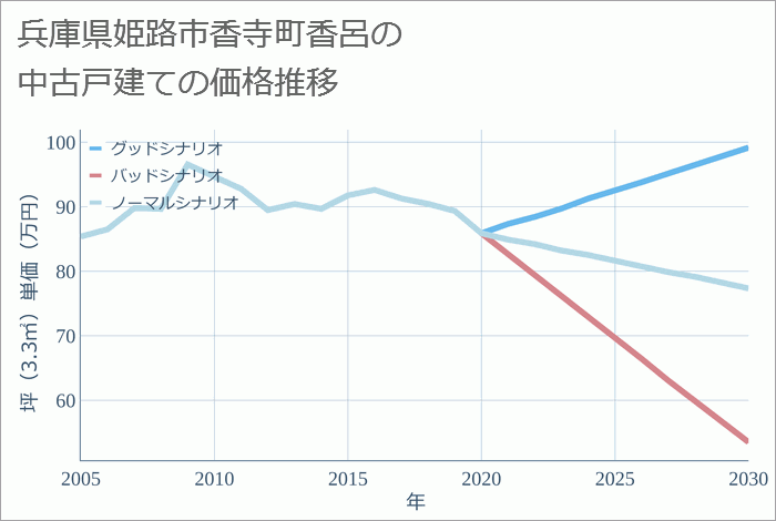 兵庫県姫路市香寺町香呂の中古戸建て価格推移