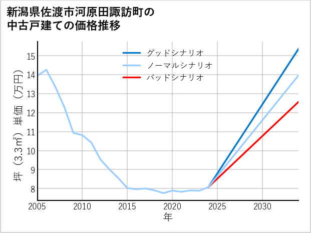 新潟県佐渡市河原田諏訪町の中古戸建て価格推移