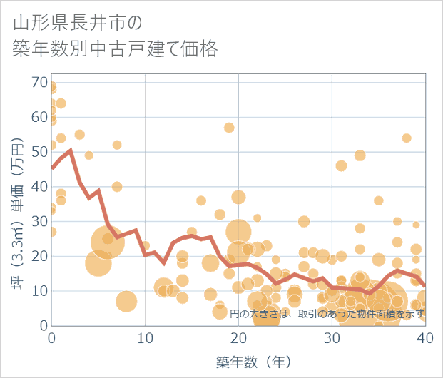 山形県長井市の築年数別の中古戸建て坪単価