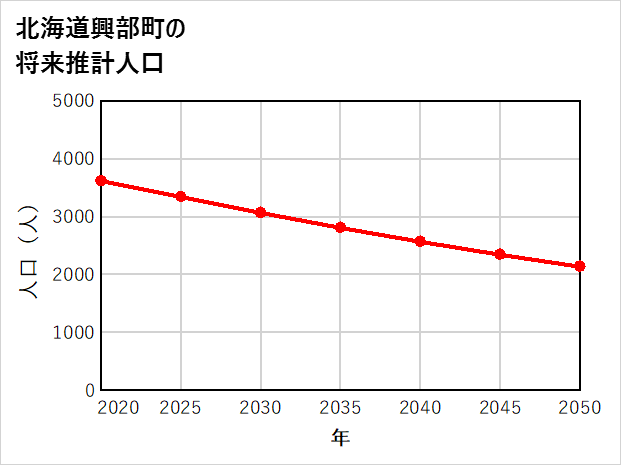 興部町の将来推計人口