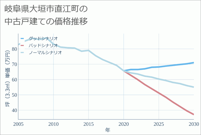 岐阜県大垣市直江町の中古戸建て価格推移