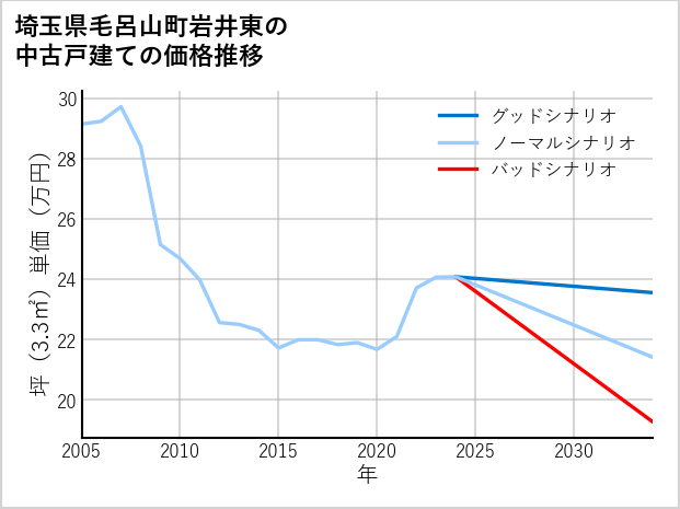 埼玉県毛呂山町岩井東の中古戸建て価格推移