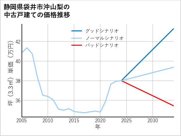 静岡県袋井市沖山梨の中古戸建て価格推移