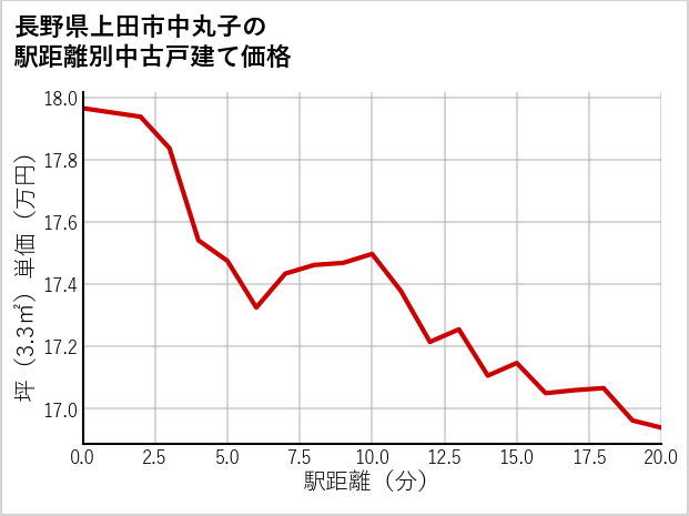 長野県上田市中丸子の徒歩距離別の中古戸建て坪単価