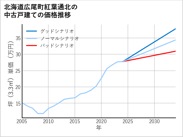 北海道広尾町紅葉通北の中古戸建て価格推移