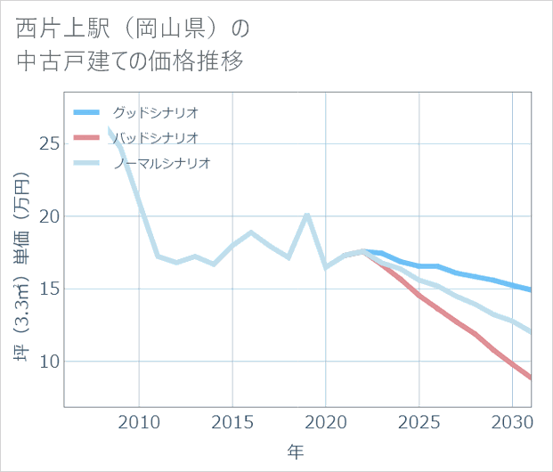 西片上駅（岡山県）の中古戸建て価格推移