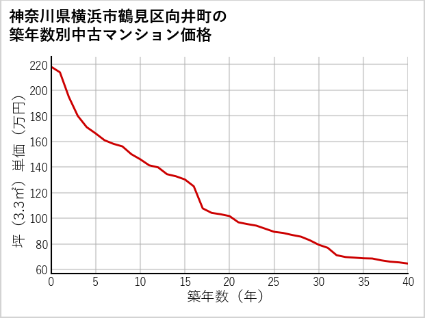 神奈川県横浜市鶴見区向井町の築年数別の中古マンション坪単価