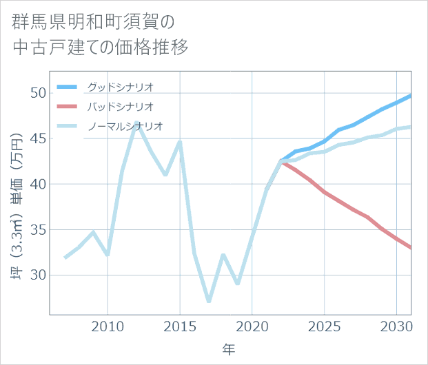 群馬県明和町須賀の中古戸建て価格推移