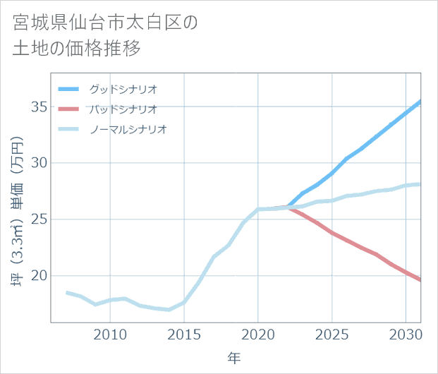 宮城県仙台市太白区の土地価格推移