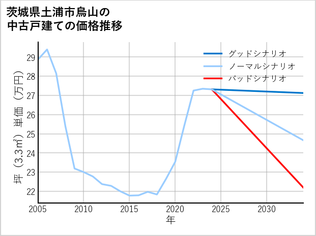 茨城県土浦市烏山の中古戸建て価格推移