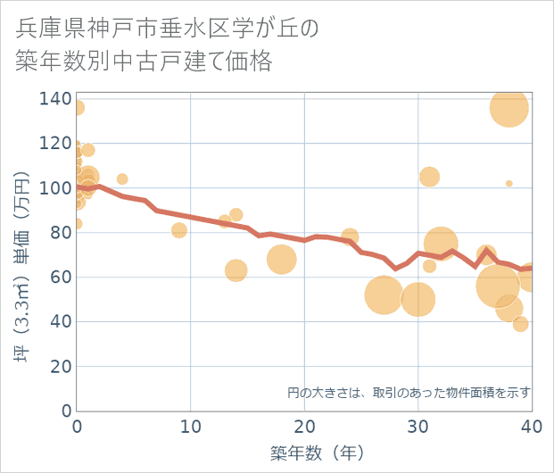 兵庫県神戸市垂水区学が丘の築年数別の中古戸建て坪単価