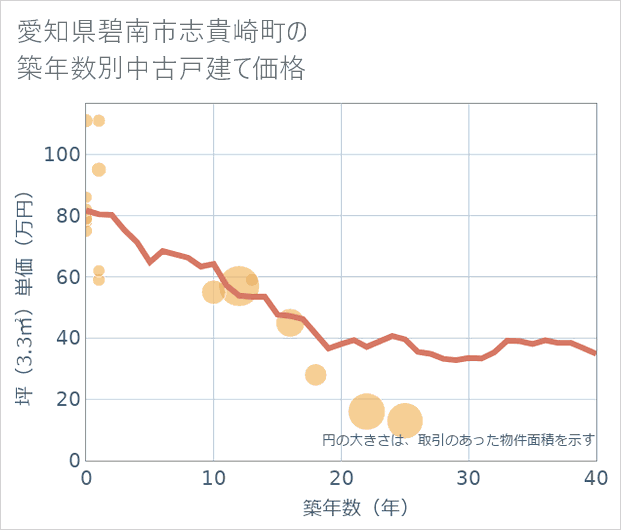 愛知県碧南市志貴崎町の築年数別の中古戸建て坪単価