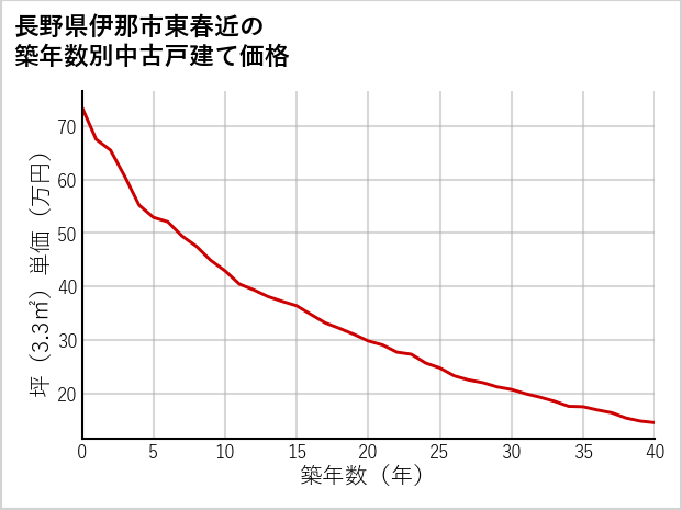 長野県伊那市東春近の築年数別の中古戸建て坪単価