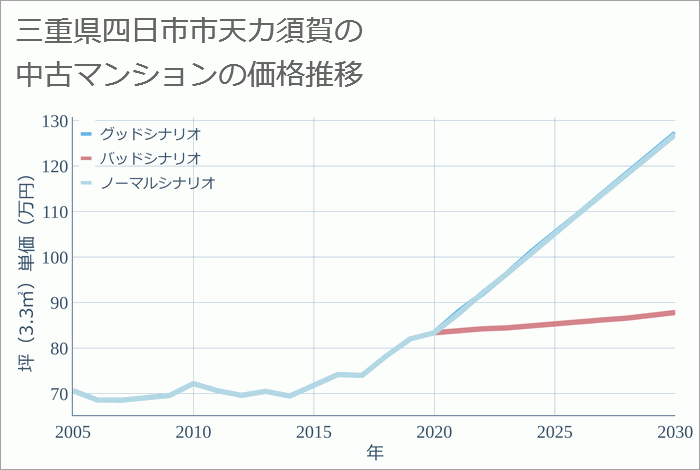 三重県四日市市天カ須賀の中古マンション価格推移