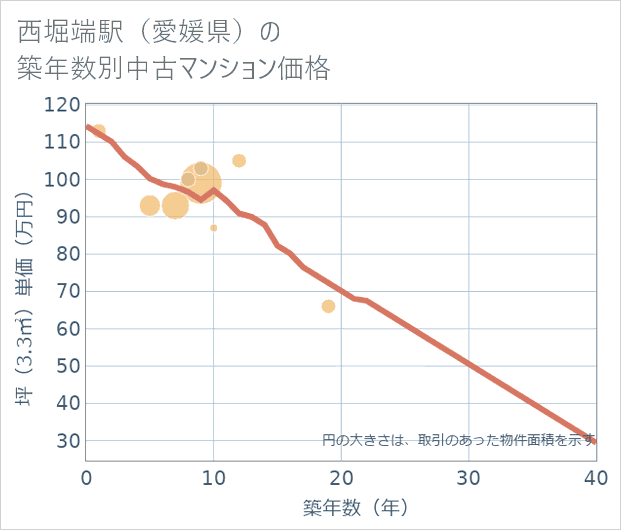 西堀端駅(愛媛県)の築年数別の中古マンション坪単価