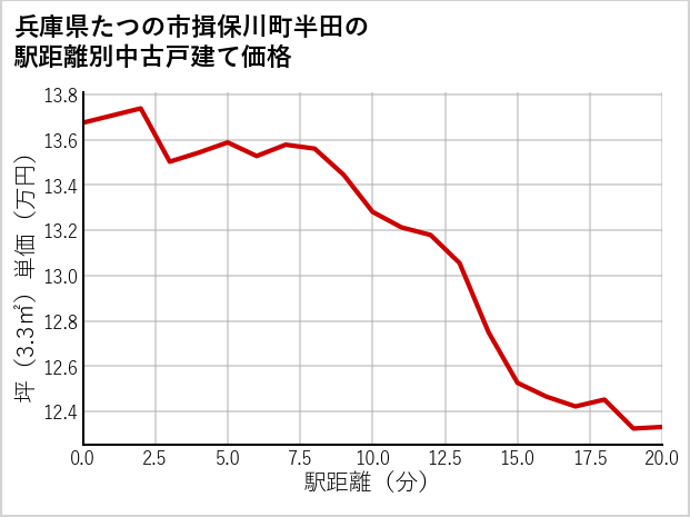 兵庫県たつの市揖保川町半田の徒歩距離別の中古戸建て坪単価