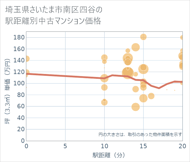 埼玉県さいたま市南区四谷の徒歩距離別の中古マンション坪単価