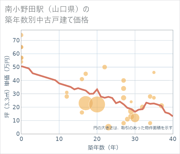 南小野田駅(山口県)の築年数別の中古戸建て坪単価