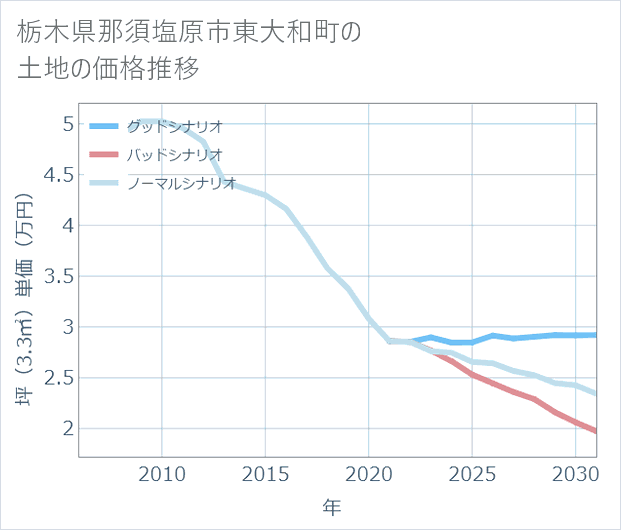 栃木県那須塩原市東大和町の土地価格推移