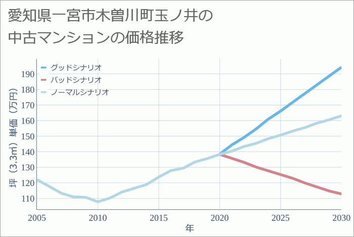 愛知県一宮市木曽川町玉ノ井の中古マンション価格推移