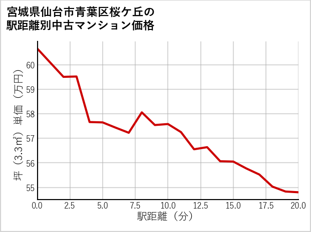 宮城県仙台市青葉区桜ケ丘の徒歩距離別の中古マンション坪単価