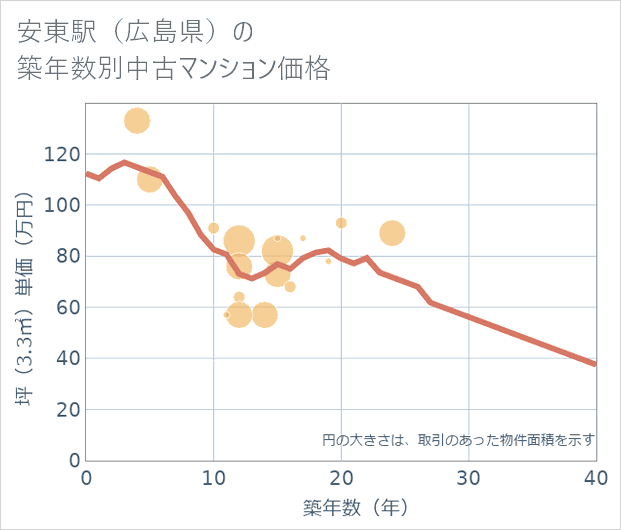 安東駅(広島県)の築年数別の中古マンション坪単価
