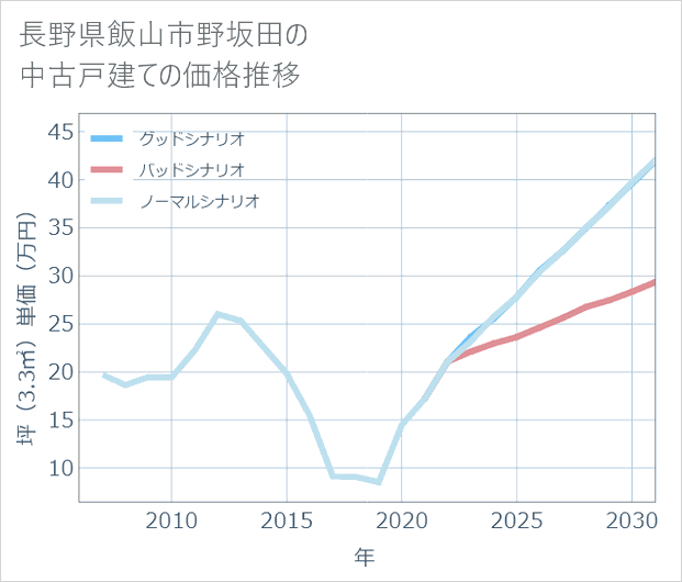 長野県飯山市野坂田の中古戸建て価格推移