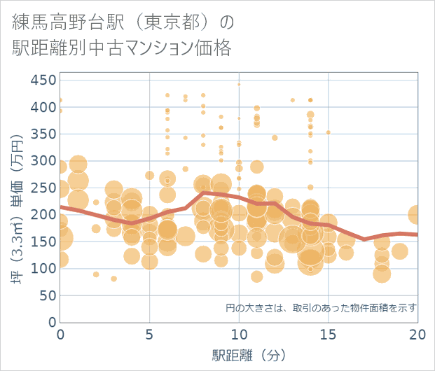 練馬高野台駅(東京都)の徒歩距離別の中古マンション坪単価