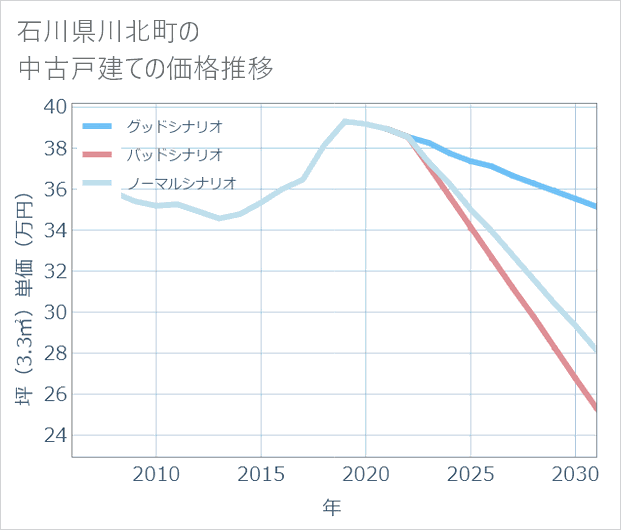石川県川北町の中古戸建て価格推移