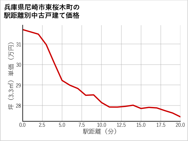 兵庫県尼崎市東桜木町の徒歩距離別の中古戸建て坪単価